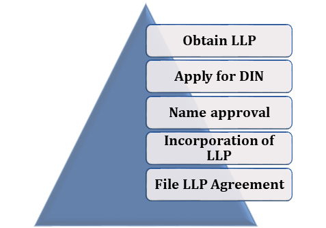 LLP Agreement