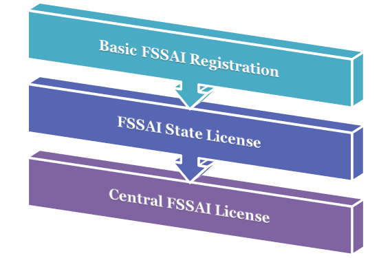 Types of FSSAI registration