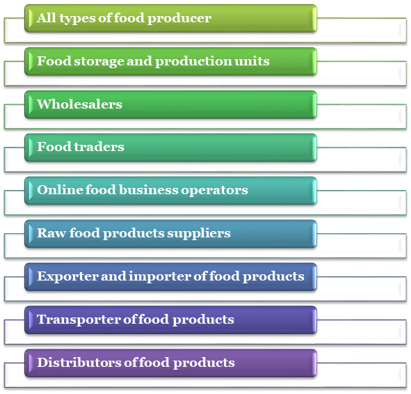 Food License Required Entities