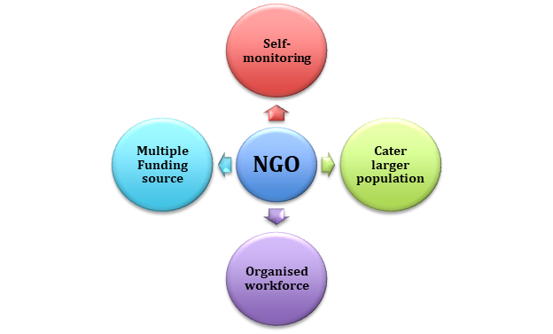 Roles of NGO