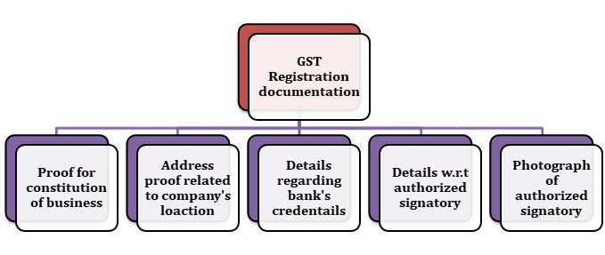 documents required for GST Registration