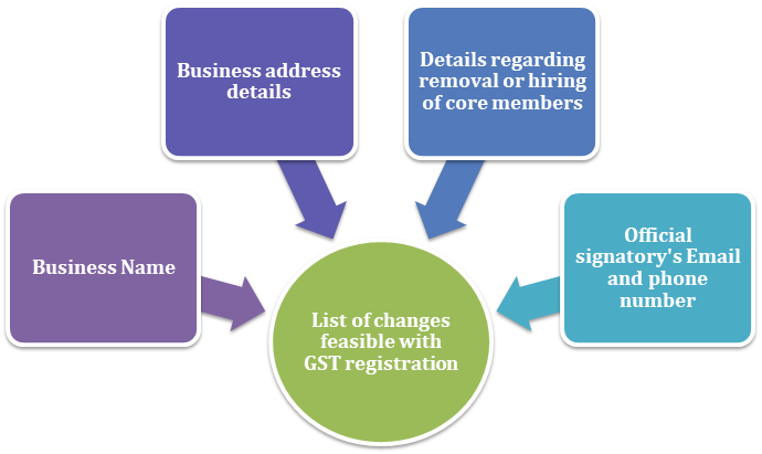 changes feasible with GST registration 