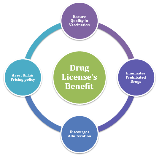 Benefits of Drug license