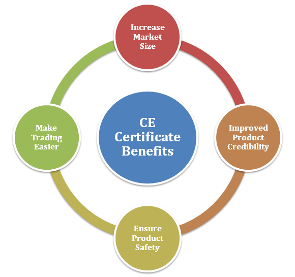 Benefits of CE Certification 