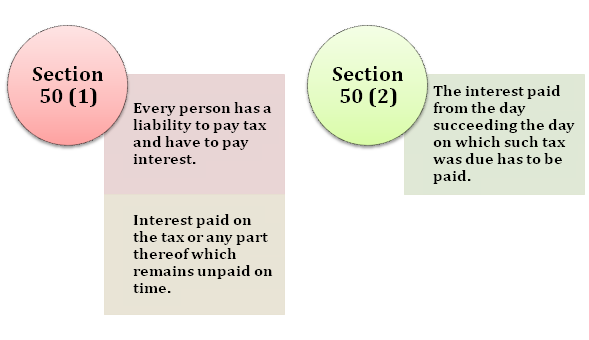 Sections 50 (1) and 50 (2) of the CGST Act, 2017