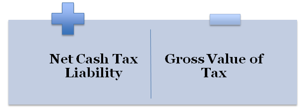 Tax liability to be followed for Calculation of Interest