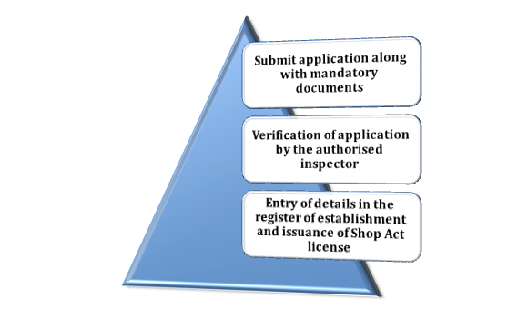 Shop and Establishment Act