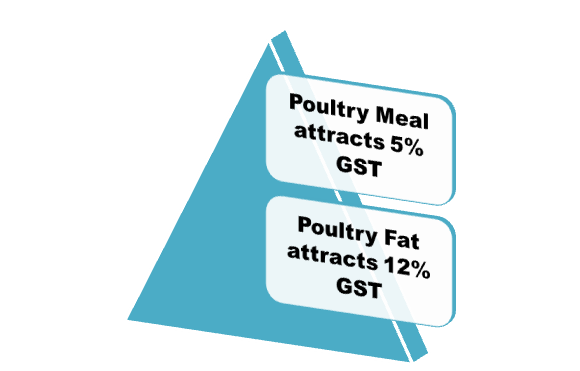 Poultry Meal to attract 5% GST and Poultry Fat to attract 12% GST