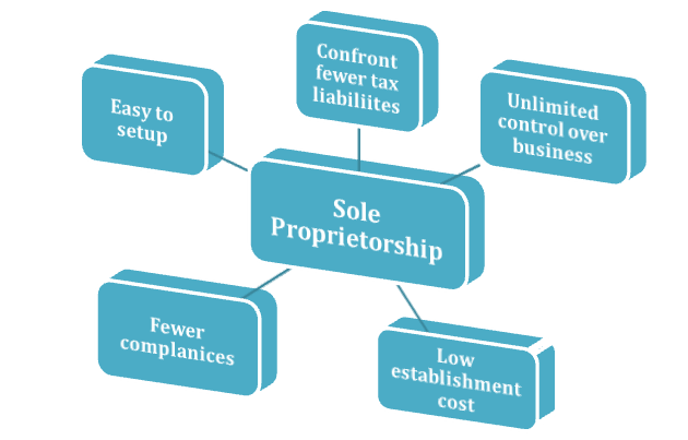 Register Sole Proprietorship Business in India