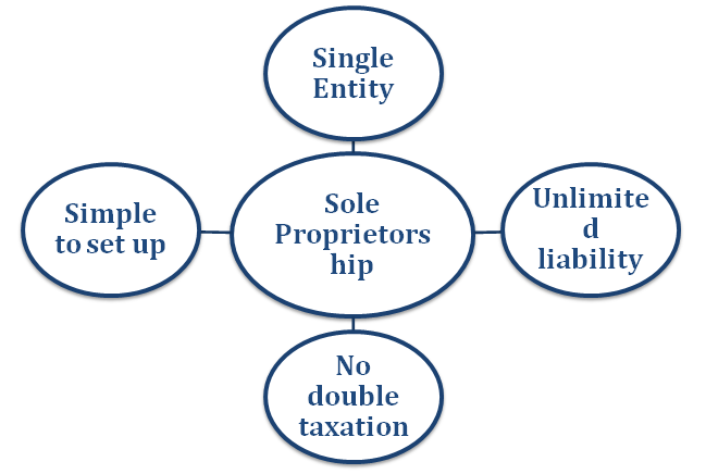 Sole Proprietorship Registration