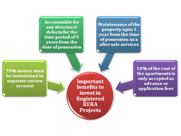 registered RERA Projects