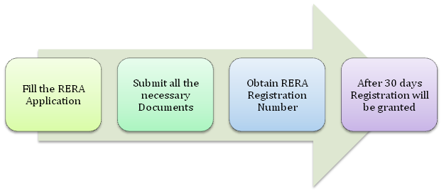 builder register under RERA