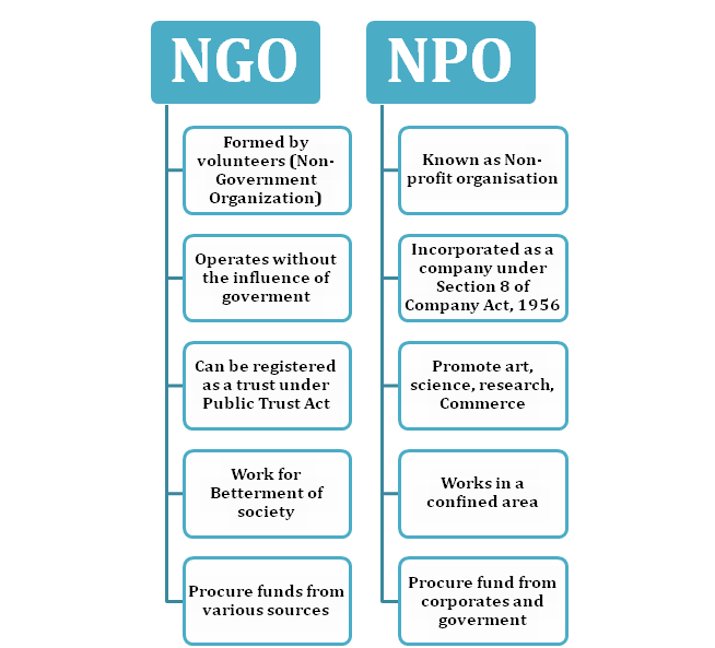 Difference between an NGO and a non-profit organization