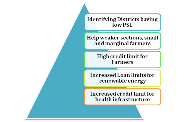 Features of Revised Priority Sector Lending (PSL) guidelines