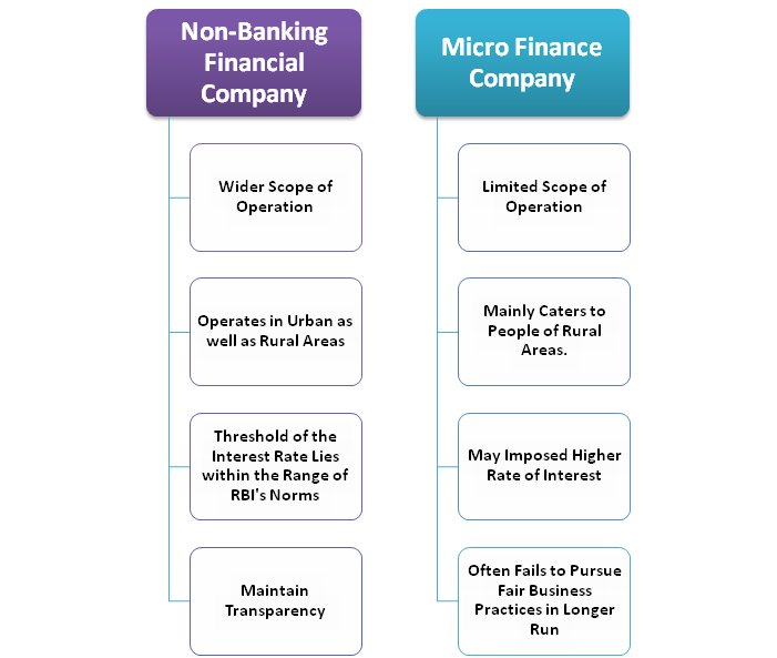 NBFC and Micro Finance Companies
