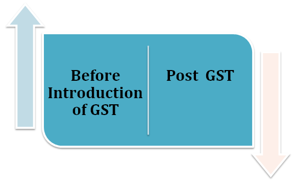 GST on Restaurants and Food Service Business