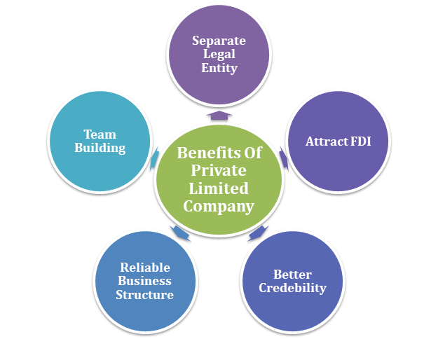 Benefits of Private Limited Company
