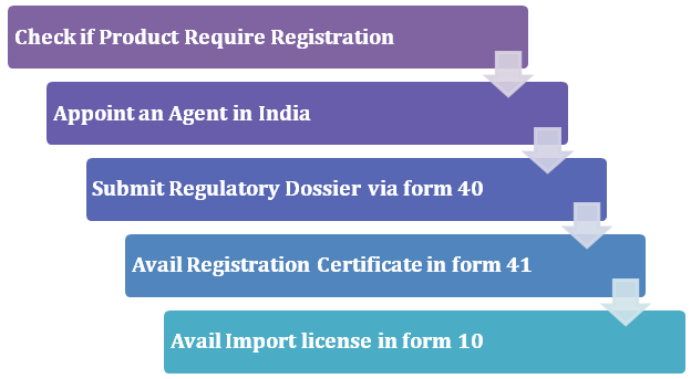 Registration Process for Medical Devices