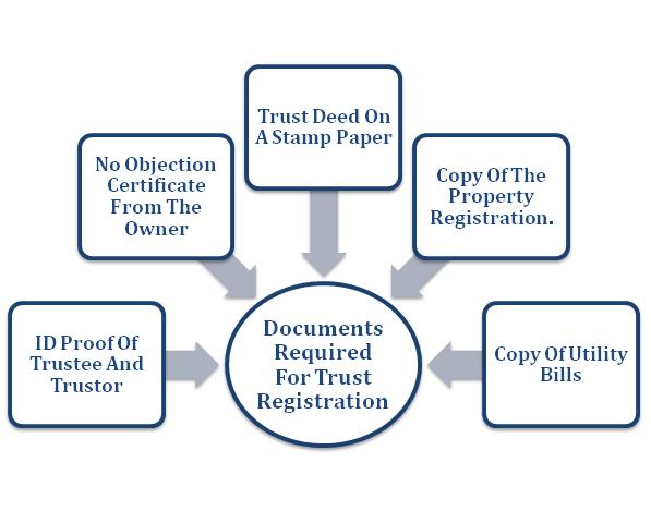Documents Required For Trust Registration in India
