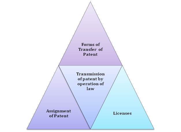 Forms of Transfer of Patent Rights