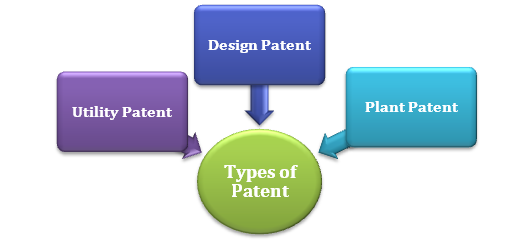 Types of Patent