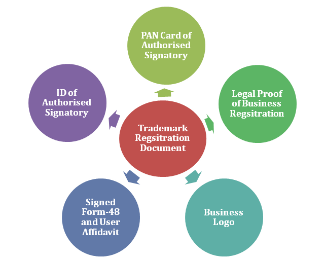 Document Required for Trademark Registration