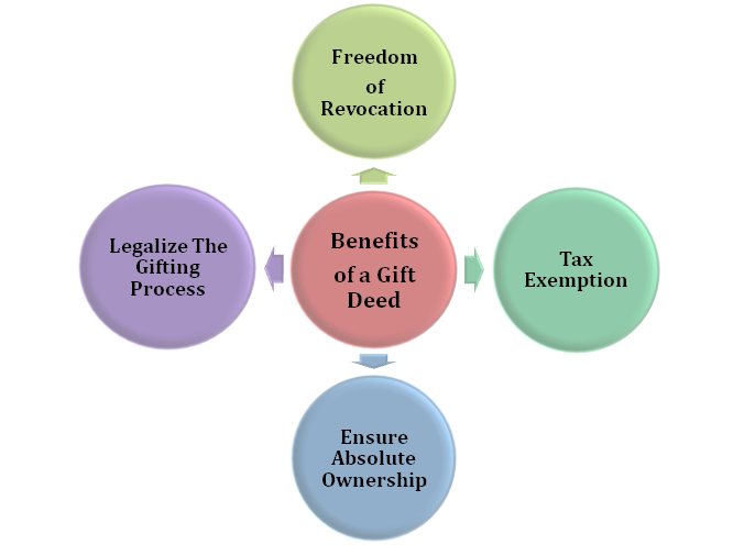 Difference Between Release Deed  Gift Deed