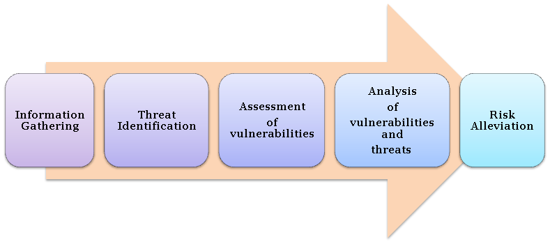 Process of Risk Assessment by NBFCs