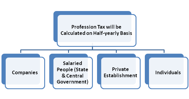 Revised Professional Tax in Tamil Nadu