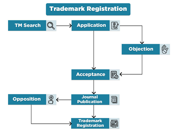 Timeline for Trademark Registration 