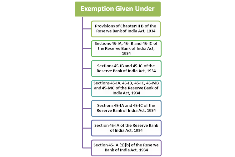 Exemptions from Registration as NBFC by Reserve Bank of India