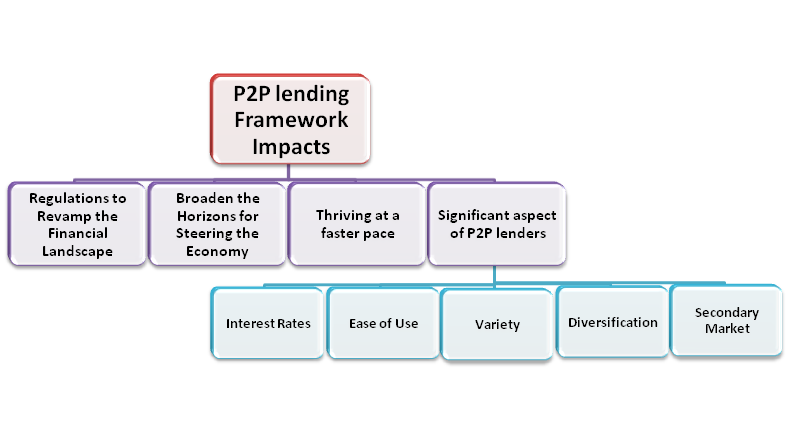 P2P lending Framework Impacts on Indian Economy
