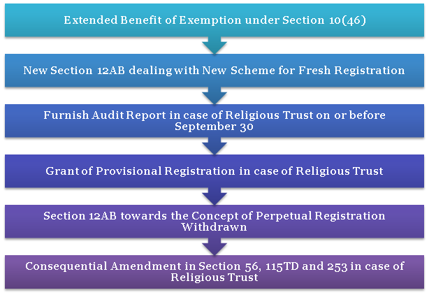 Religious NGO under Taxation regime