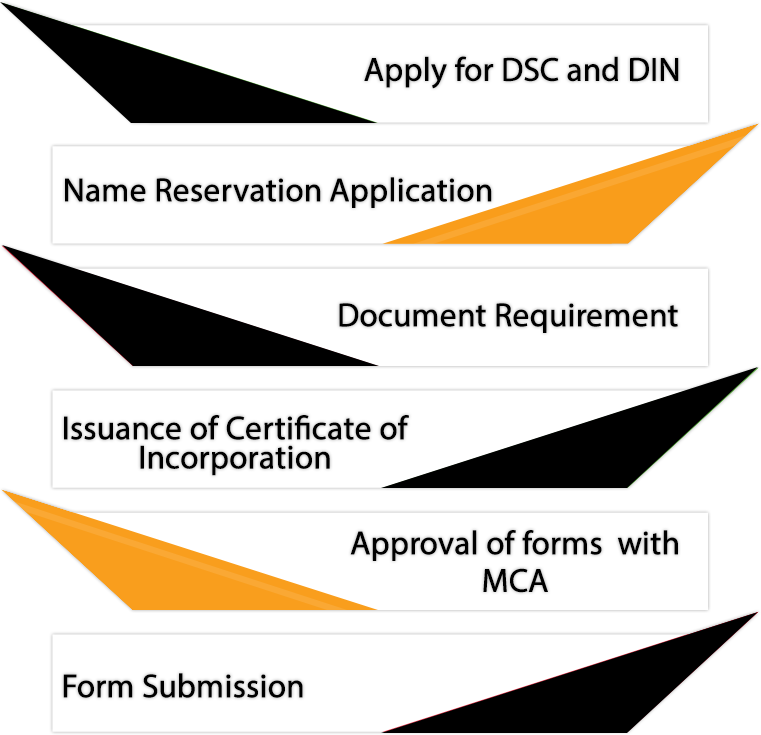 procedure for one person company registration