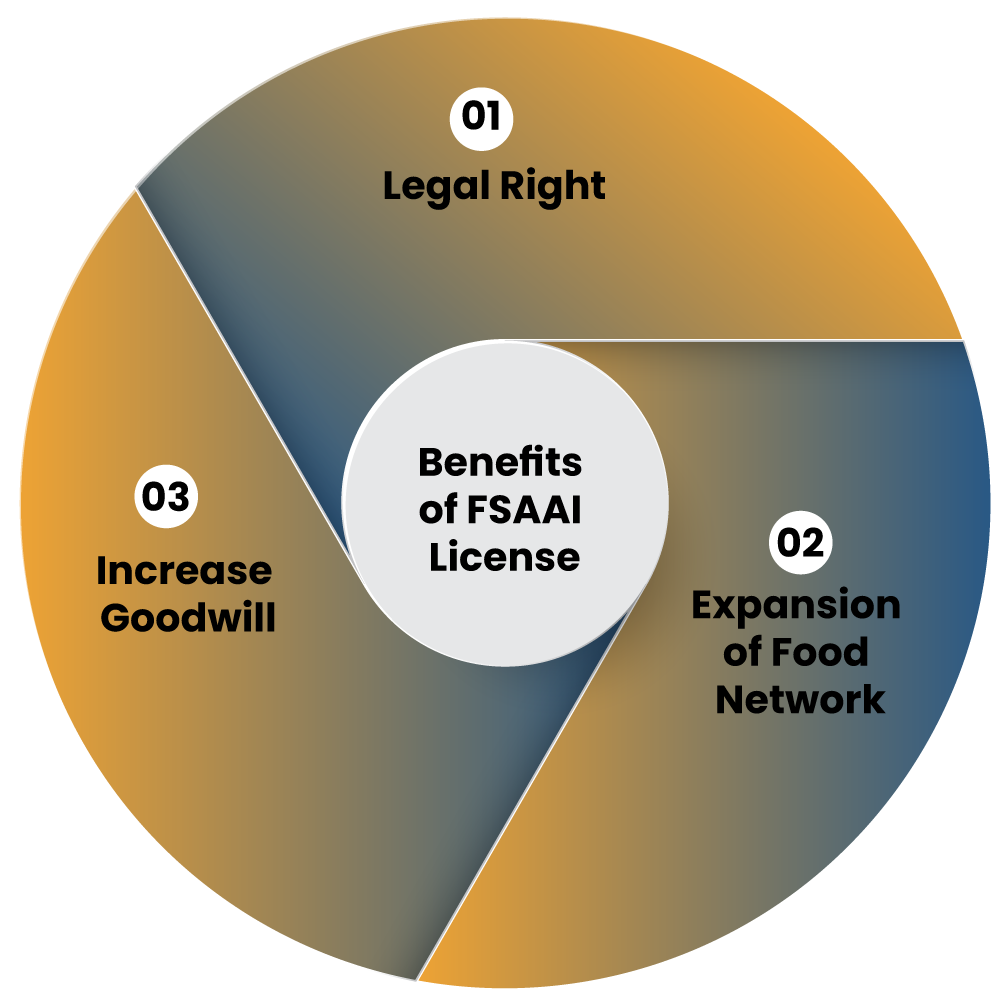 Benefits of FSAAI License