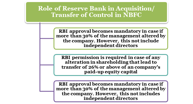 Roles of Reserve Bank in Acquisition