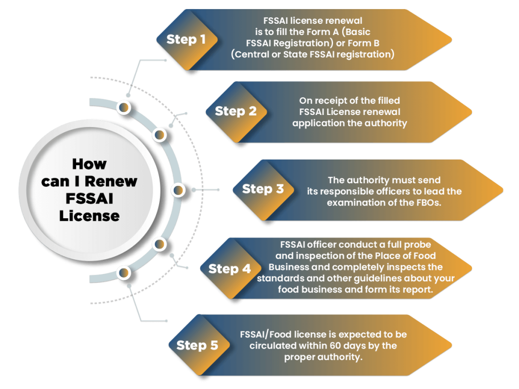 How can I renew FSSAI License