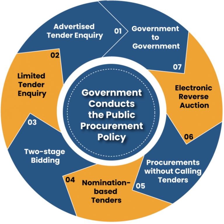 Public Procurement Policy For MSME Advisors