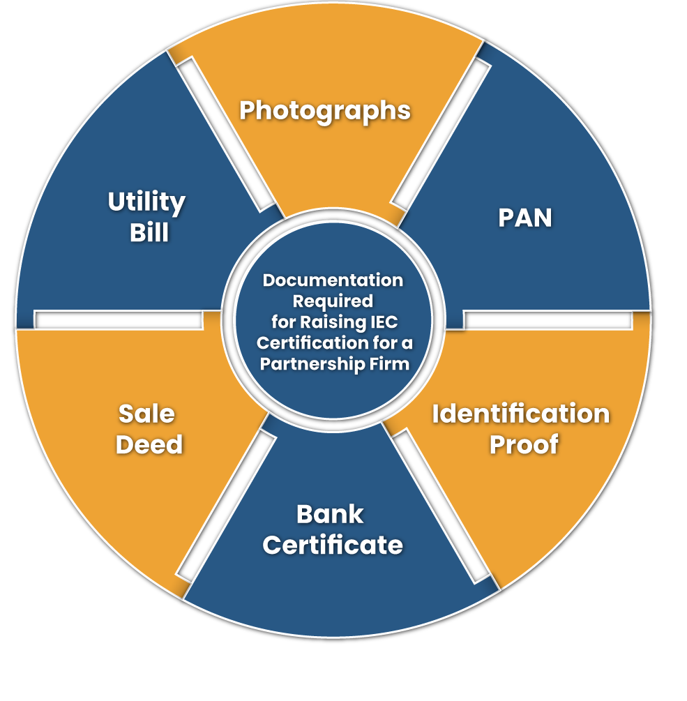 Documentation Required for Raising IEC Certification for a Partnership Firm