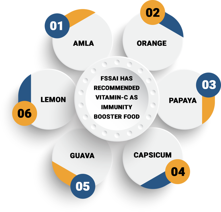 FSSAI Recommended Vitamin-C 
