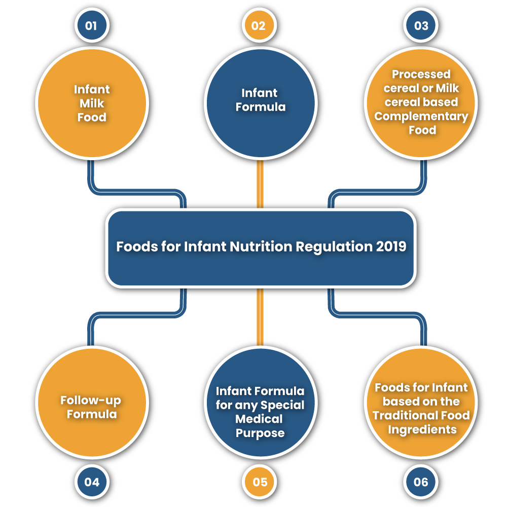 Some Important Terms in Foods for Infant Nutrition Regulation 2019