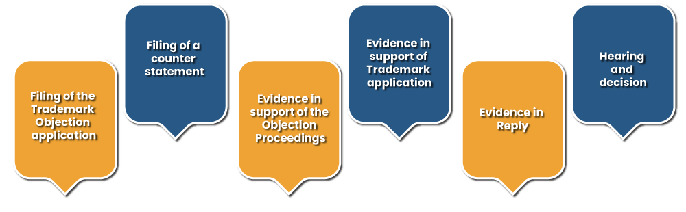 Trademark Objection and Proceedings