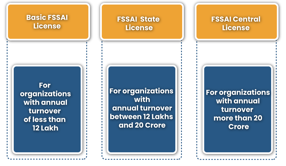 Types of FSSAI License