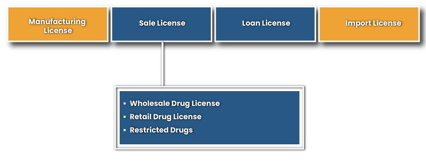 Types of Drug License