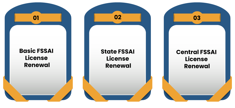 Types of FSSAI License Renewal