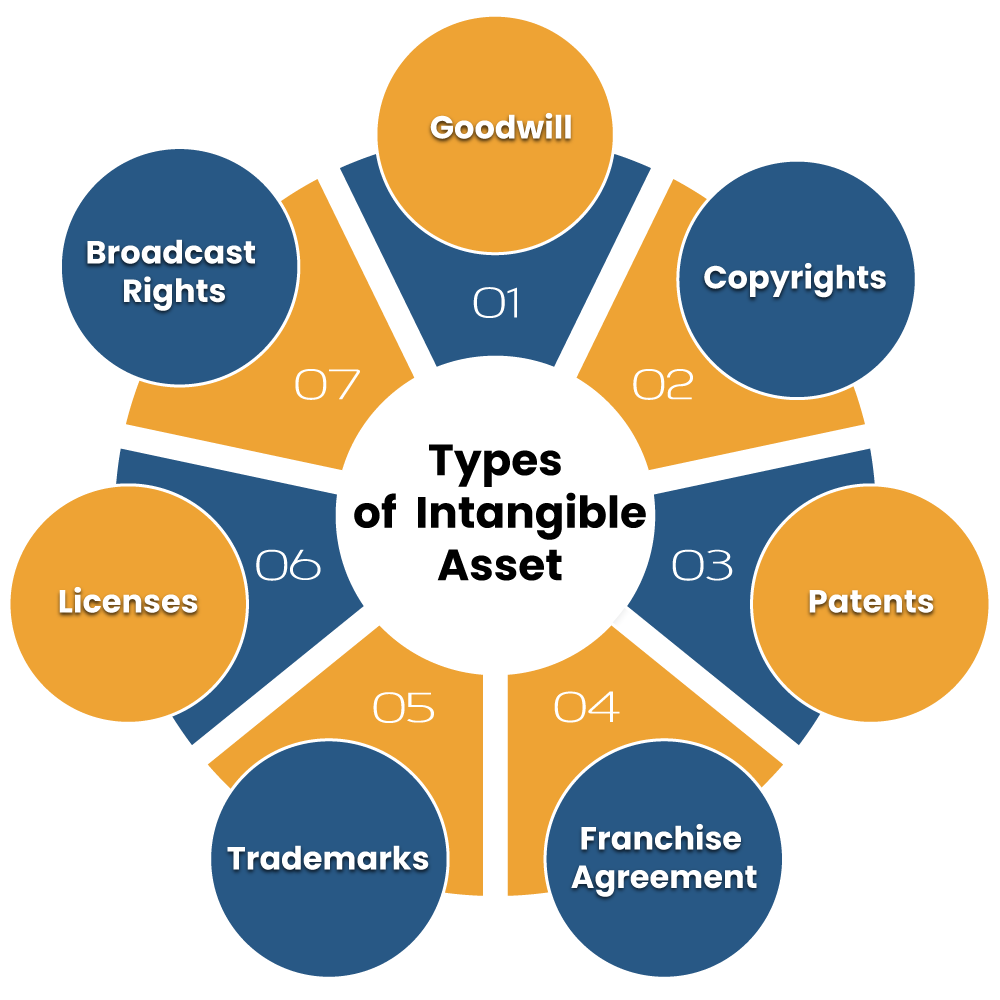 Types of Intangible Asset