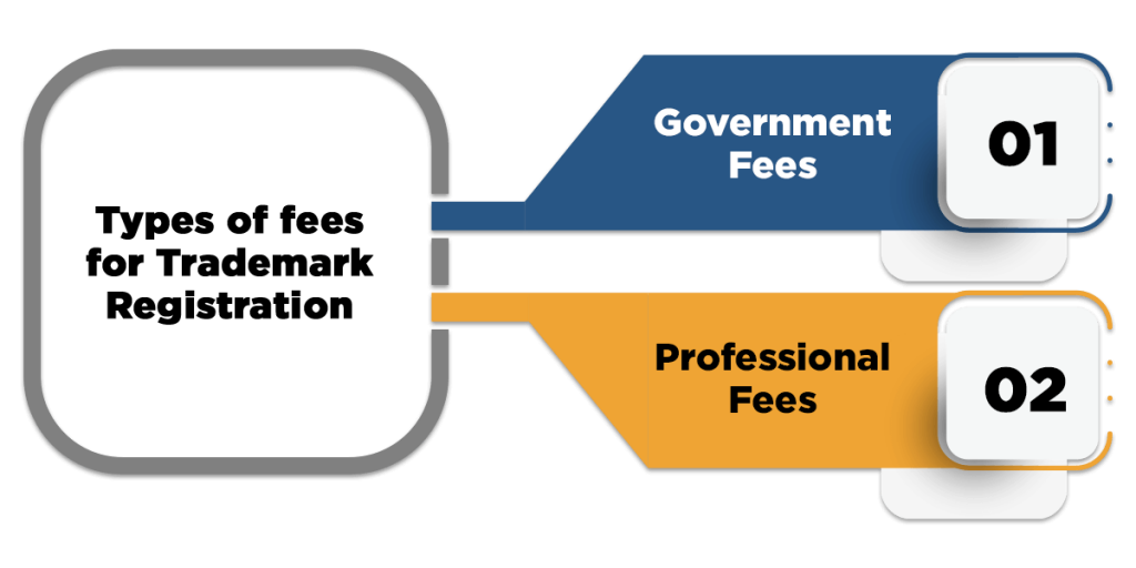Types of fees for Trademark Registration