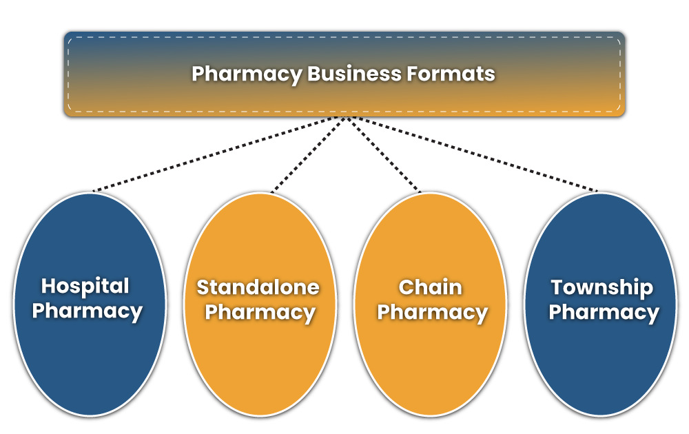 Formats of Pharmacy Business