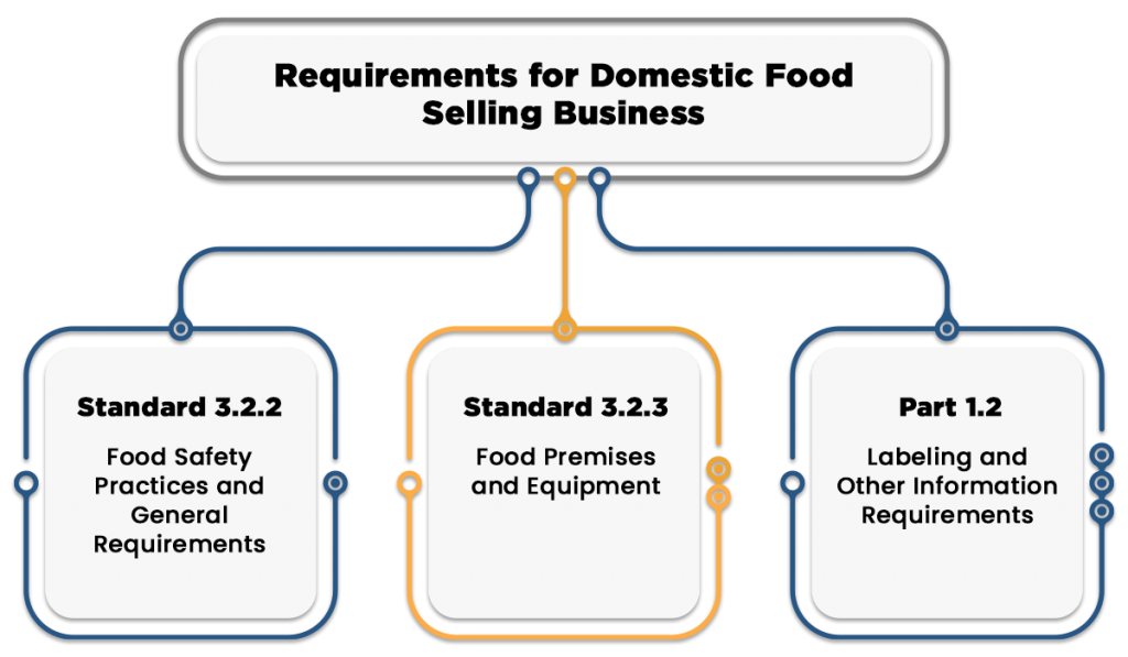 Requirements for Domestic Food Selling Business