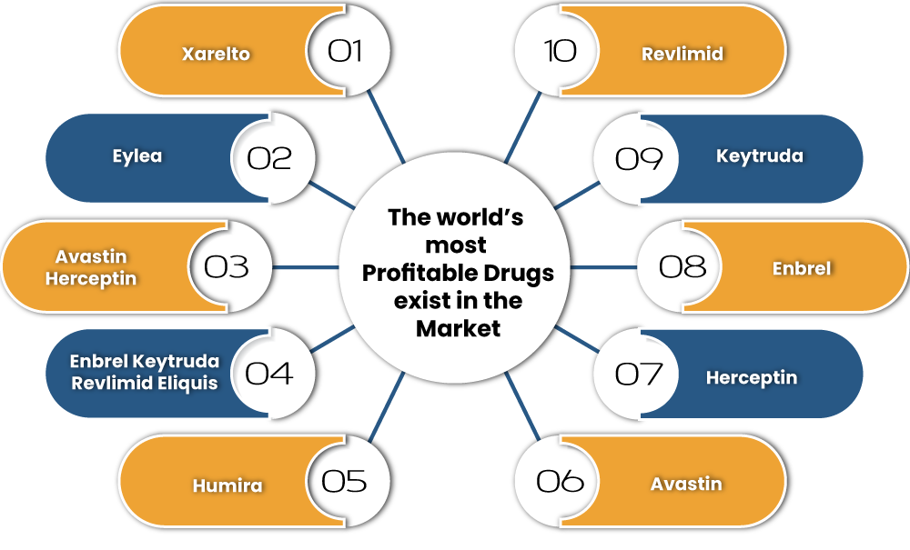 World’s Most Profitable Drugs
